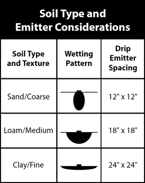 Chart or various Emitters